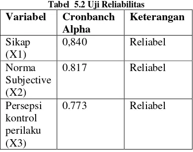 Tabel  5.2 Uji Reliabilitas 
