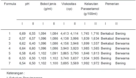 Tabel 2. Evaluasi dari Solubilisasi Parasetamol