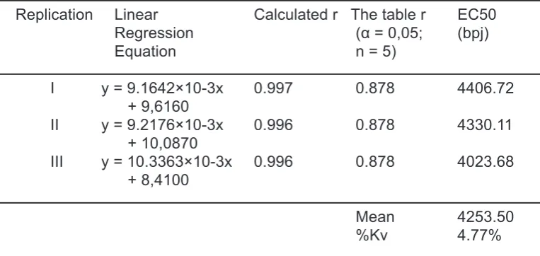 Tabel 2.    Linear Regression Equation and EC50 Value of Methanol Extract of Soybean (Glycine max L.Merill) of Burangrang variety