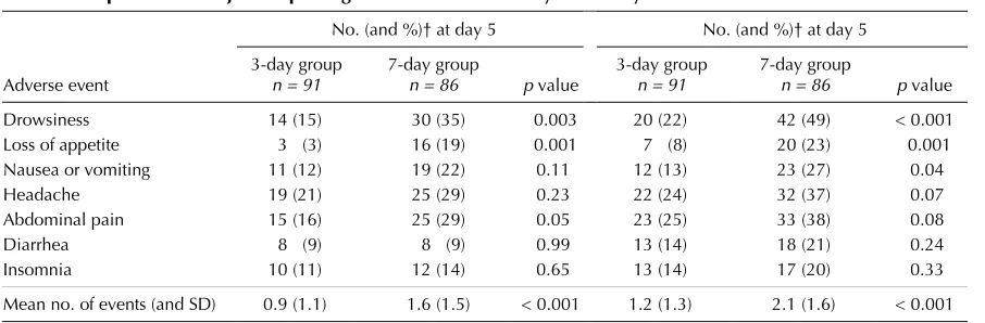 Table 2: Therapeutic efficacy at 2 days and 6 weeks aftercompletion of treatment