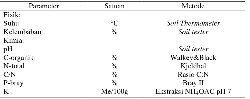 Tabel 2. Parameter sifat fisik kimia tanah 