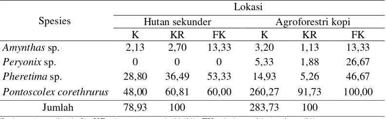 Tabel 5. Kepadatan spesies (K), kepadatan relatif (KR) dan frekuensi kehadiran (FK) cacing tanah yang ditemukan pada dua lokasi penelitian 