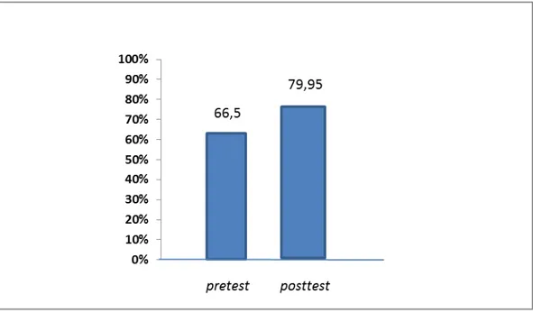 Diagram Grafik Nilai Rata-rata Pre-test dan Post-test  