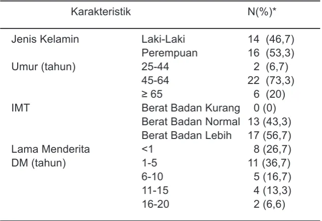 Tabel 1. Distribusi Sosiodemografi
