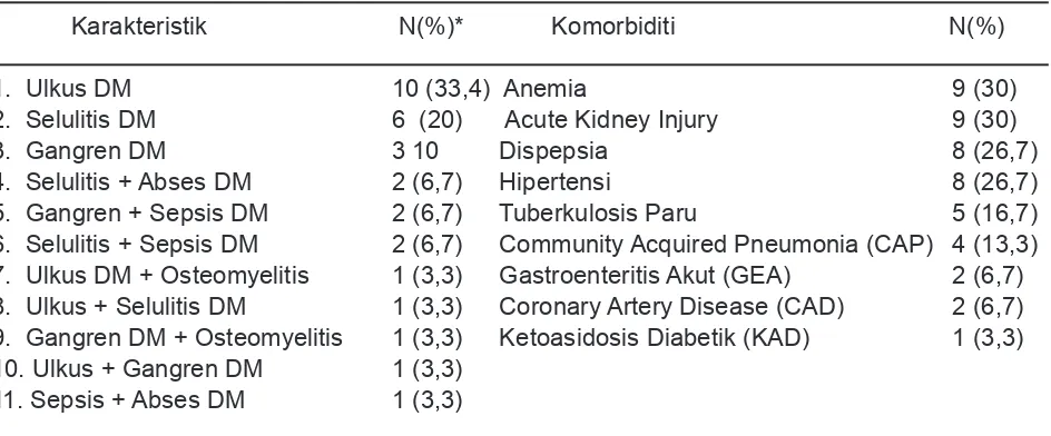 Tabel 2. Diagnosa dan Komorbiditi