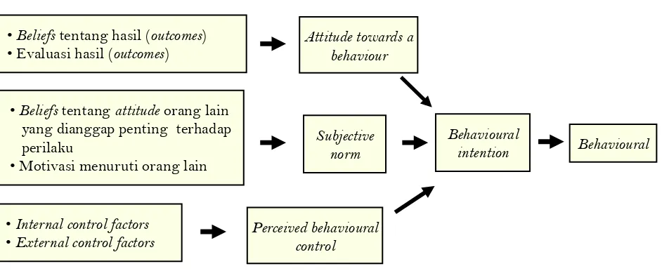Gambar 1. Model untuk memprediksi perilaku: “Theory of  planned behaviour”. Diadaptasi dari: Ogden J
