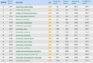 Gambar 1.1 Peringkat Weboetrics 18 Perguruan Tinggi di Indonesia  