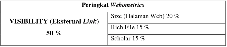 Tabel 2.1 Bobot Kriteria Penilaian Webometrics 