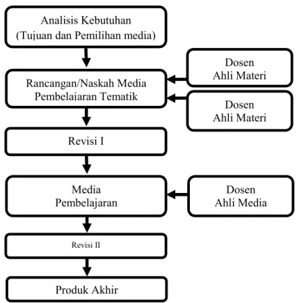 Gambar 1. Prosedur Pengembangan Penelitian