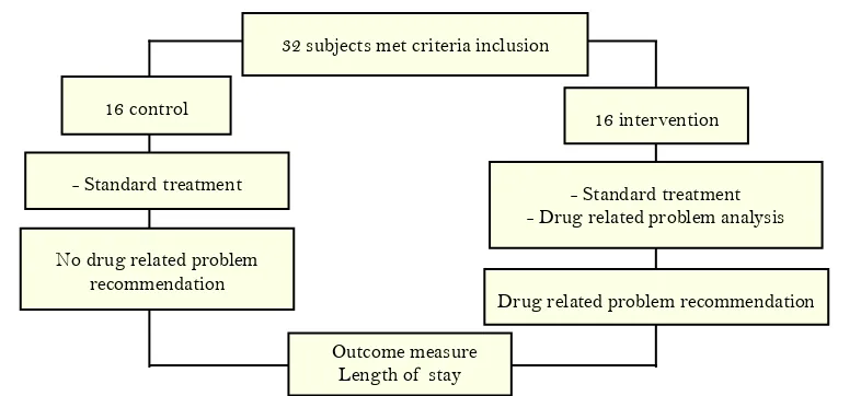 Figure 1. Subject selection and data collection