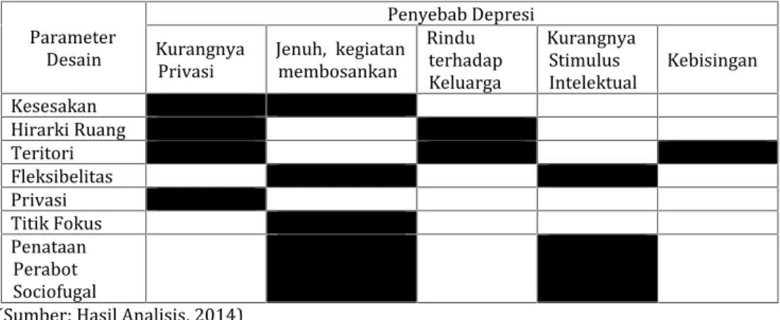 Tabel 3. Tabel Analisis Kesesuaian Teori antara Penyebab Depresi dengan Parameter Desain