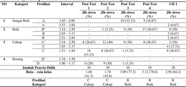 Tabel 2. Daya Serap Peserta Didik Siklus I setelah Penerapan PBP   NO  Kategori  Predikat  Interval  Post Test  