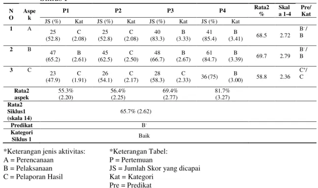 Tabel  4.  Keterampilan  Peserta  Didik  dalam  Kinerja  Proyek  Setelah  Penerapan  PBP  Siklus I  N O  Aspek  P1  P2  P3  P4  Rata2%  Skal a 1-4  Pre/ Kat  JS (%)  Kat  JS (%)  Kat  JS (%)  Kat  JS (%)  Kat 