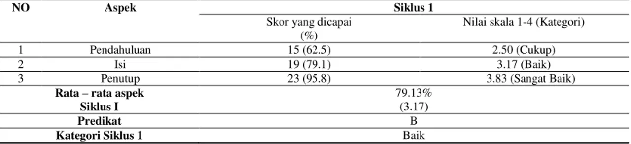 Tabel 6. Sikap Peserta Didik dalam Pembelajaran setelah Penerapan PBP Siklus I 