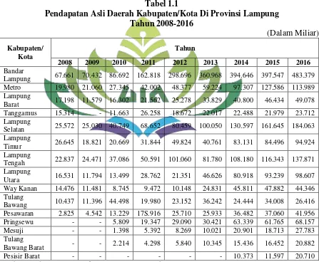 Tabel 1.1 Pendapatan Asli Daerah Kabupaten/Kota Di Provinsi Lampung 