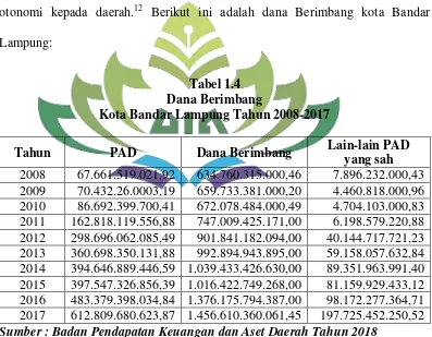 Tabel 1.4 Dana Berimbang 