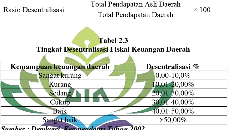Tabel 2.3 Tingkat Desentralisasi Fiskal Keuangan Daerah 