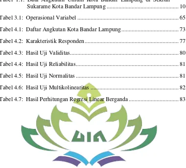 Tabel 1.1: Data Angkutan Umum Kota Bandar Lampung di Sekitar 