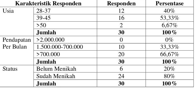 Tabel 4.2 Karakteristik Responden 