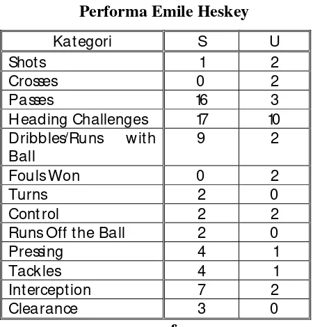 Tabel 2 Performa Emile Heskey 