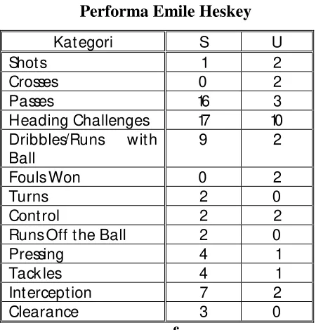 Tabel 2 Performa Emile Heskey 