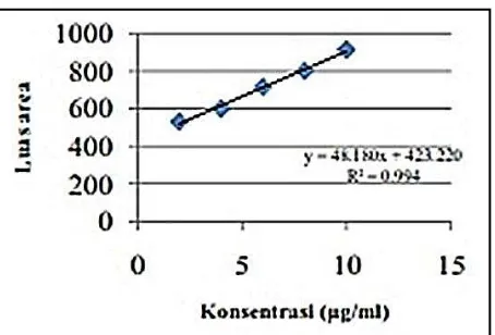 Gambar 1. Kurva kalibrasi bebarapa konsentrasi pounceau 4R terhadap luas area masing-masingnya