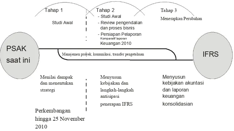 Gambar 3 Fase Konvergensi IFRS PT Timah (Persero) Tbk