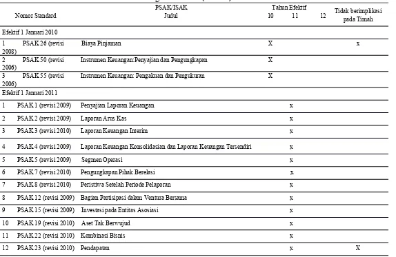 Tabel 1 Ikhtisar relevansi PSAK/ISAK baru Bagi PT. Timah (Persero) Tbk