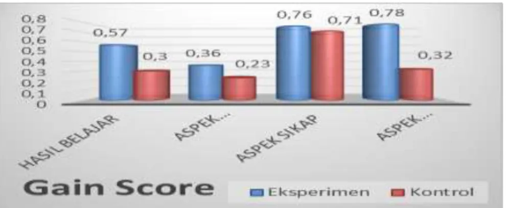 Gambar 1. Perbandingan Gain Score 