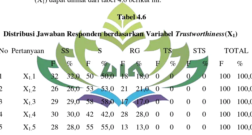 Distribusi Jawaban Responden berdasarkan Variabel Tabel 4.6 Trustworthiness(X1) 