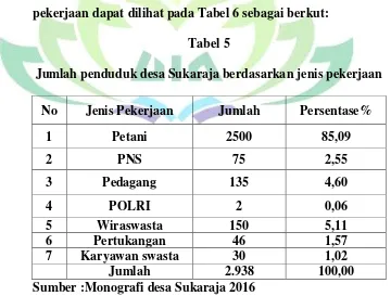 Tabel 5 Jumlah penduduk desa Sukaraja berdasarkan jenis pekerjaan 