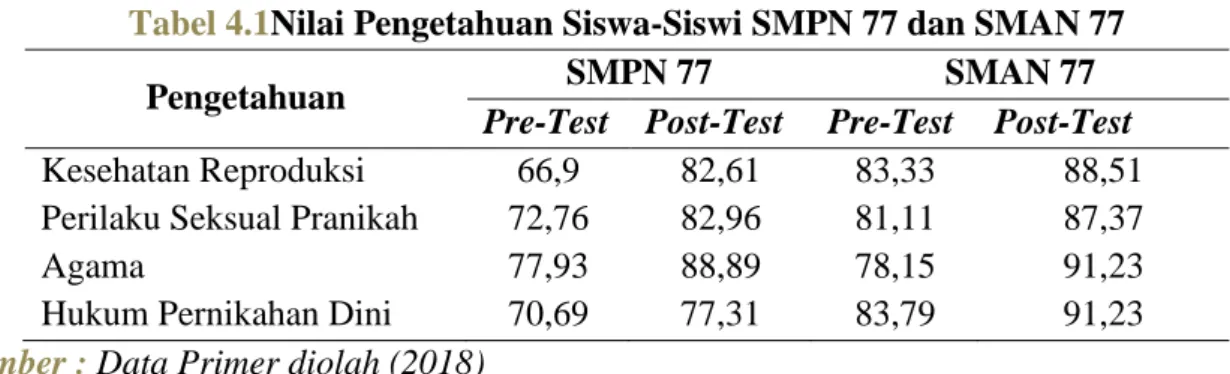 Tabel 4.1Nilai Pengetahuan Siswa-Siswi SMPN 77 dan SMAN 77 