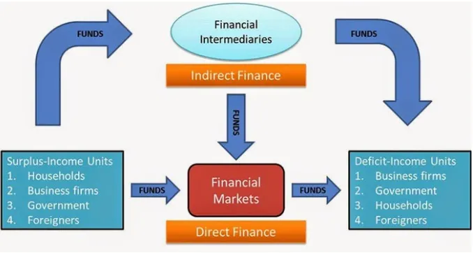 Gambar panah menunjukan bahwa aliran uang dari pemberi pinjaman ke