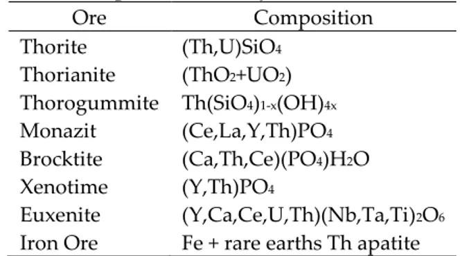 Tabel 2. Komposisi utama bijih/ mineral Thorium [7]   