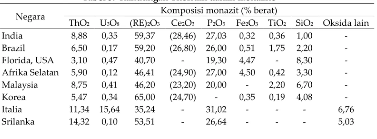 Tabel 3.  Kandungan Thorium dalam monazite  [9]   