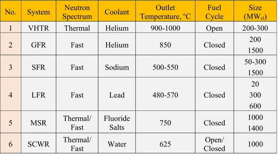 Tabel 1.     Spesifikasi reaktor generasi ke-4 [2] 