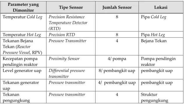 Tabel 1. Peletakan beberapa sensor pada parameter yang dimonitor [4] . 