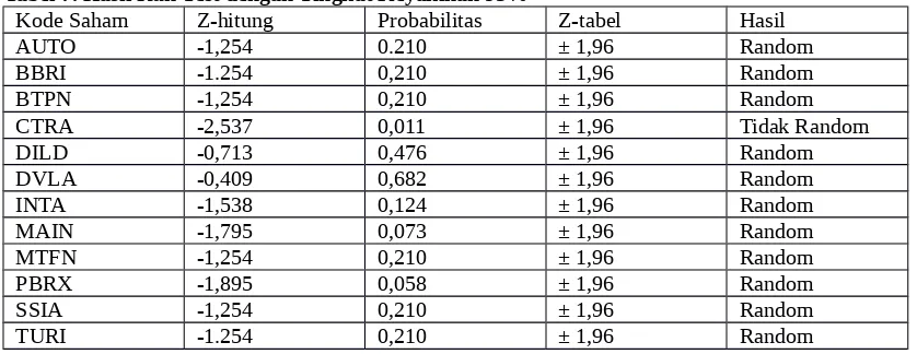Tabel 7. Hasil Run Test dengan Tingkat Keyakinan 95%Kode SahamZ-hitungProbabilitas