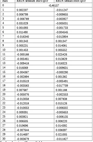 Tabel 8. Hasil Perhitungan Rata-rata Abnormal Return Sebelum Dan  Setelah Peristiwa Pengumuman Stock Split