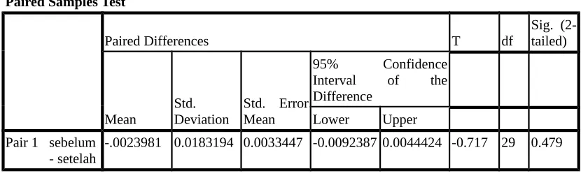 Tabel 9 menyajikan perbandingan abnormal returnSample t-Testsignifikansi (0.479 > 0.05), karena tterdapat perbedaan   sebelum dan setelah peristiwa pengumuman, melalui uji Paired