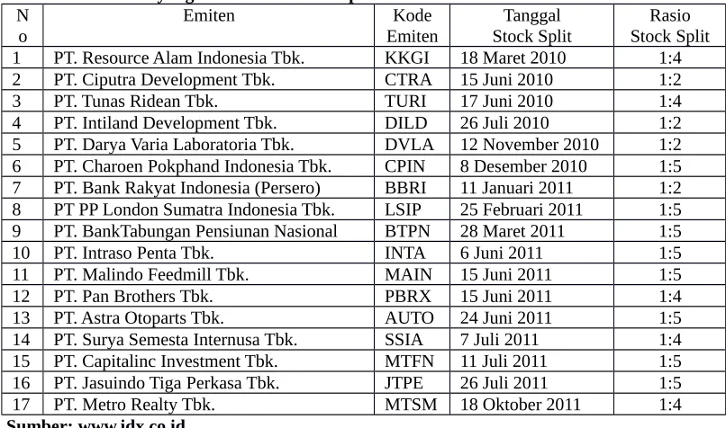 Tabel 1.  Emiten yang Melakukan Stock Split Tahun 2010-2011 di Bursa Efek Indonesia