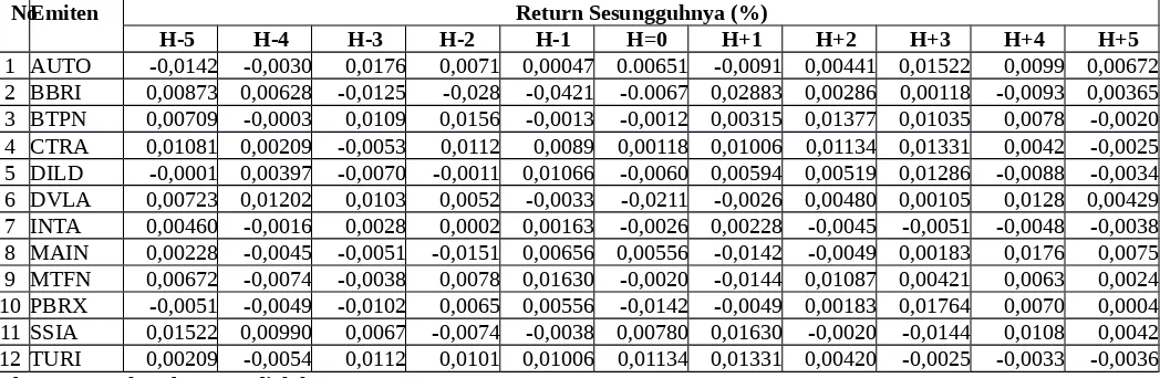 Tabel 2.  Harga Saham Perusahaan Sampel yang Melakukan Stock Split tahun 2010-2011 di Bursa Efek Indonesia.NEmitenRasioHarga Saham (Dalam RP)
