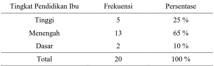 Tabel 4.2 Distribusi frekuensi Tingkat Pendidikan Ibu Remaja di Perumahan TNI-AL RT 22 RW 07 Desa Kedungkendo Kecamatan Candi Kabupaten Sidoarjo 