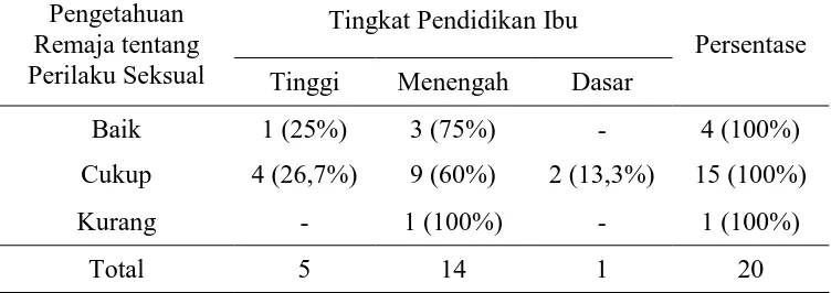Tabel 4.4 Distribusi frekuensi Pengetahuan Remaja tentang Perilaku Seksual di Perumahan TNI-AL RT 22 RW 07 Desa Kedungkendo Kecamatan Candi Kabupaten 