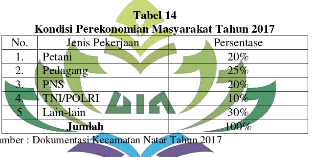 Tabel 14 Kondisi Perekonomian Masyarakat Tahun 2017 