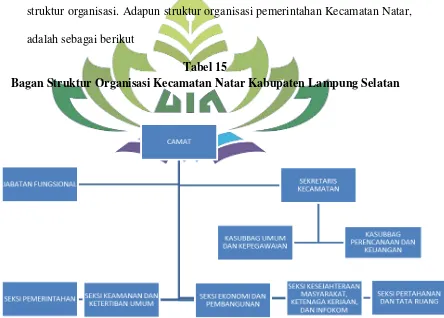 Tabel 15 Bagan Struktur Organisasi Kecamatan Natar Kabupaten Lampung Selatan 