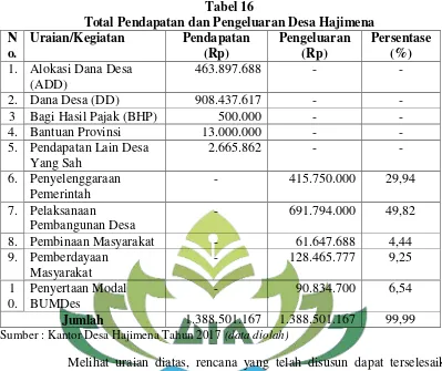 Tabel 16 Total Pendapatan dan Pengeluaran Desa Hajimena 