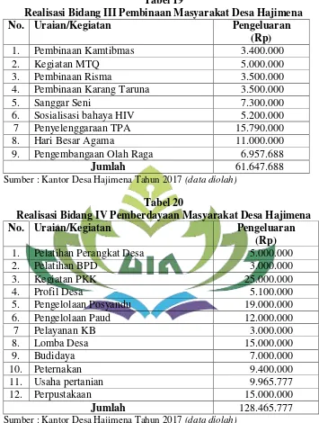 Tabel 19 Realisasi Bidang III Pembinaan Masyarakat Desa Hajimena 