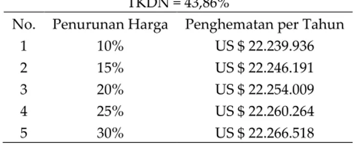 Tabel 6. Penghematan Biaya Pembangkitan untuk Kasus Optimis  TKDN = 43,86% 