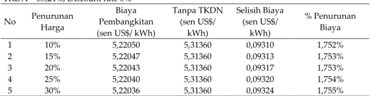 Tabel 3. Biaya Pembangkitan dengan TKDN dan Tanpa TKDN Kasus Pesimis  TKDN = 35,24%, Discount rate 8%  No  Penurunan  Harga  Biaya  Pembangkitan  (sen US$/ kWh)  Tanpa TKDN (sen US$/ kWh)  Selisih Biaya (sen US$/ kWh)  % Penurunan Biaya  1  10%  5,22050  5